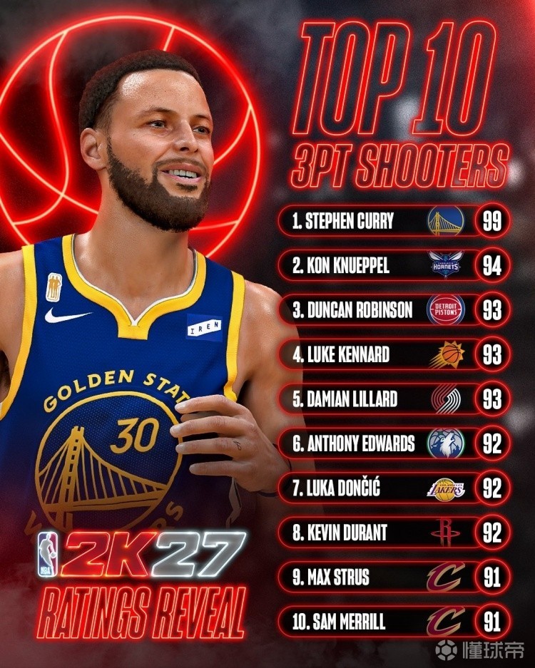 2K27三分能力值榜:库里领跑、克努佩尔第二、杜兰特第八