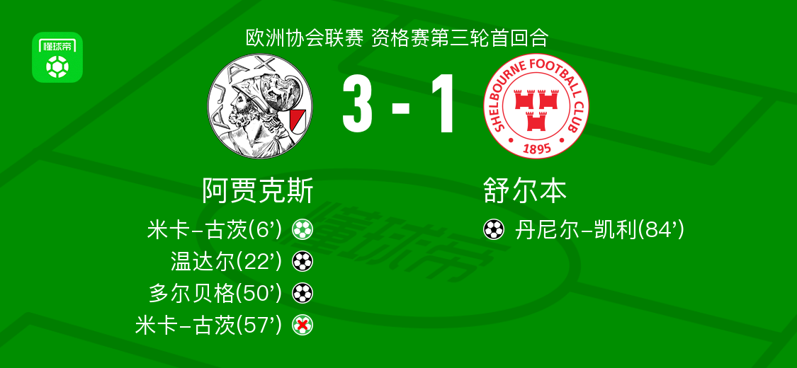 阿贾克斯3-1舒尔本,多尔贝格建功,温达尔破门