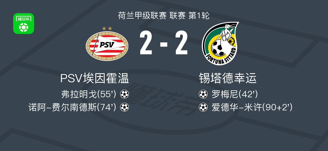 PSV埃因霍温2-2锡塔德幸运,罗梅尼先拔头筹,爱德华-米许扳平