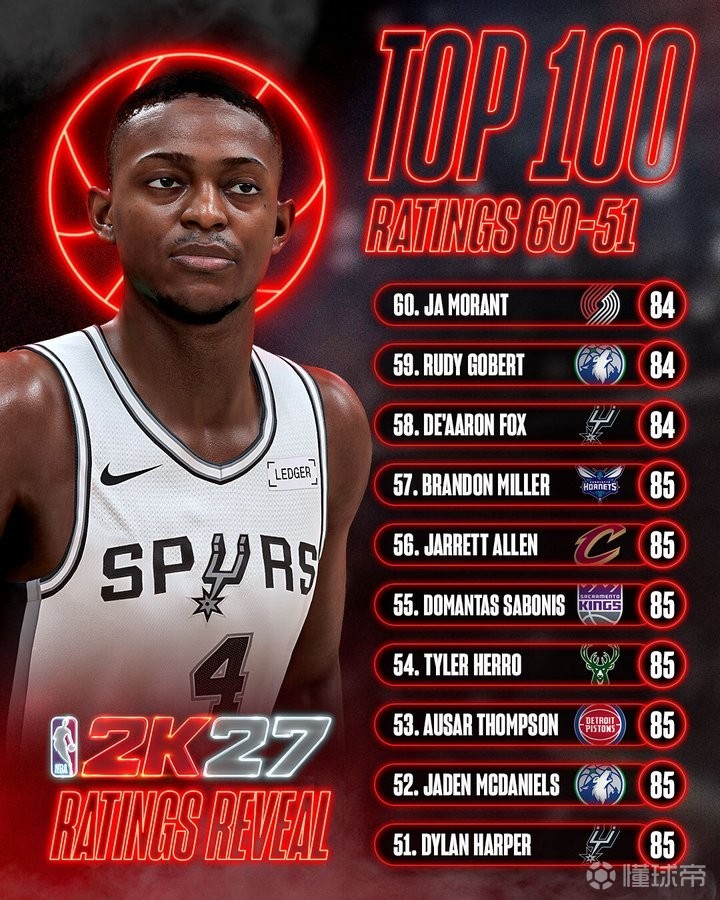 2K27能力值51-60:哈珀第51,福克斯第58,莫兰特第60